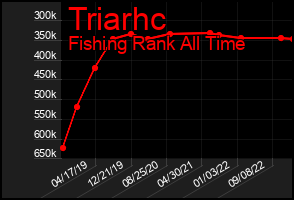 Total Graph of Triarhc