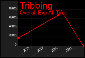 Total Graph of Tribbing