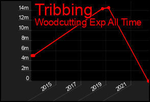 Total Graph of Tribbing
