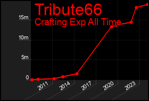 Total Graph of Tribute66