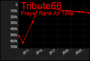 Total Graph of Tribute66