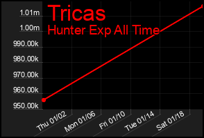 Total Graph of Tricas