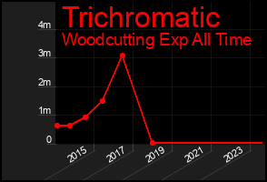 Total Graph of Trichromatic