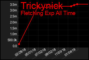 Total Graph of Trickynick