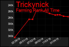 Total Graph of Trickynick