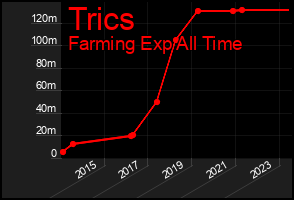 Total Graph of Trics
