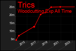 Total Graph of Trics