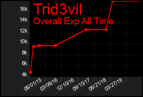 Total Graph of Trid3vil