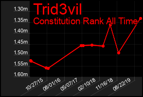 Total Graph of Trid3vil