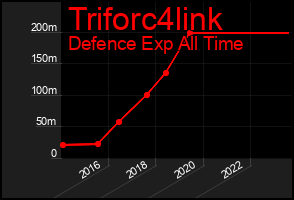 Total Graph of Triforc4link