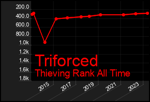 Total Graph of Triforced