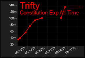 Total Graph of Trifty