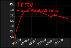 Total Graph of Trifty