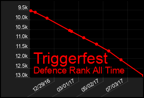 Total Graph of Triggerfest