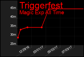 Total Graph of Triggerfest
