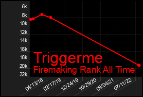 Total Graph of Triggerme