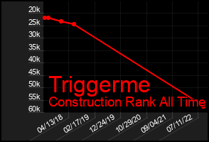 Total Graph of Triggerme