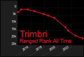Total Graph of Trimbri