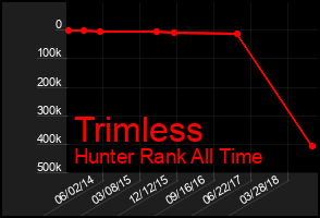 Total Graph of Trimless