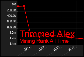 Total Graph of Trimmed Alex