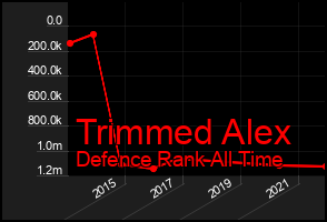 Total Graph of Trimmed Alex