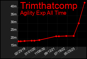 Total Graph of Trimthatcomp