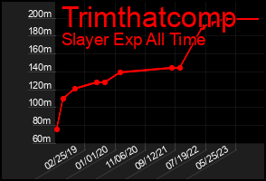 Total Graph of Trimthatcomp