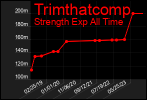 Total Graph of Trimthatcomp