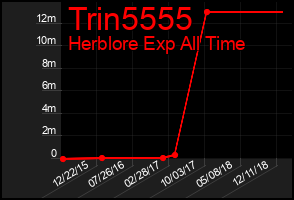 Total Graph of Trin5555