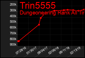 Total Graph of Trin5555