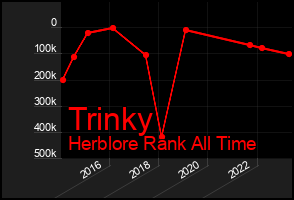 Total Graph of Trinky
