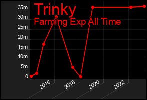 Total Graph of Trinky