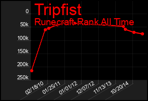 Total Graph of Tripfist
