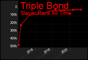Total Graph of Triple Bond