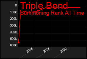 Total Graph of Triple Bond