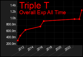Total Graph of Triple T