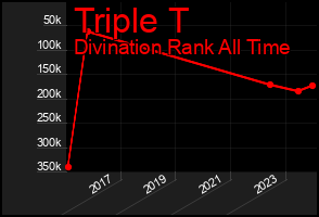 Total Graph of Triple T