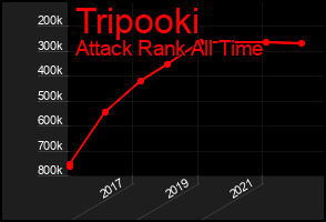 Total Graph of Tripooki
