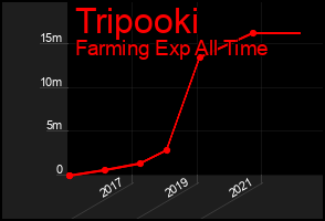 Total Graph of Tripooki