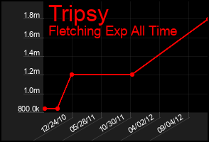 Total Graph of Tripsy