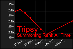 Total Graph of Tripsy