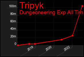 Total Graph of Tripyk