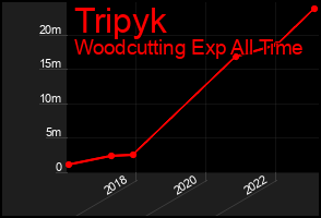 Total Graph of Tripyk
