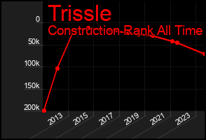 Total Graph of Trissle