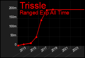Total Graph of Trissle