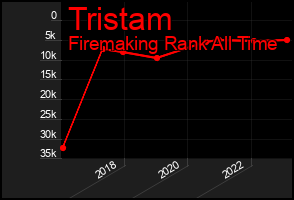 Total Graph of Tristam