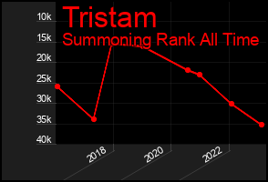 Total Graph of Tristam