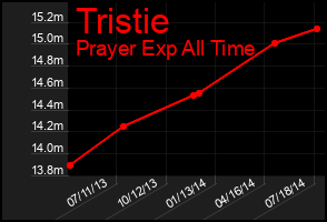 Total Graph of Tristie