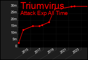 Total Graph of Triumvirus
