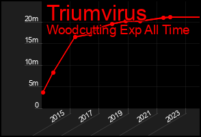 Total Graph of Triumvirus